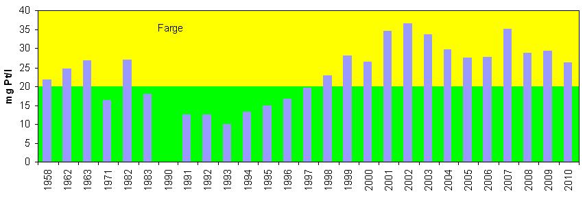 4.2 Farge Fig.3.3 viser utviklingen i farge målt som mg Pt/l i Farrisvannet fra 1958 og fram til i dag. I begynnelsen og slutten av perioden har man høyere fargeverdier enn i midten av perioden.