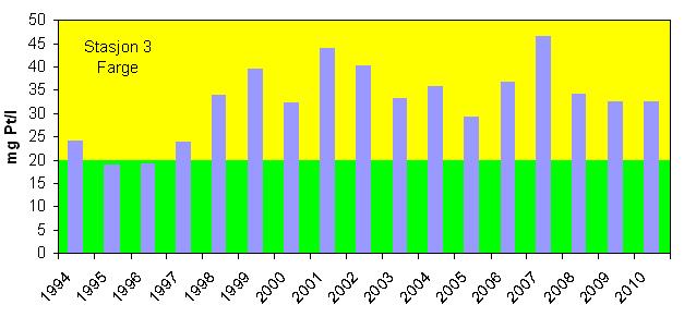 Figur 3.4 Farrisvatn stasjon 3 nordre del). Midlere farge i sommerhalvåret for de år det finnes målinger for (blandprøver 0-10m dyp).