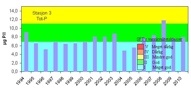 13 Midlere konsentrasjon av total fosfor i overflatelagene (0-10m) i Farris (St.3 nordre del) over sommerhalvåret (mai-oktober) for de årene det finnes overvåkingsdata fra.