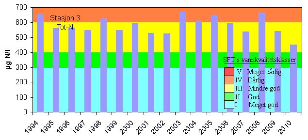 15 Midlere konsentrasjon av total nitrogen i overflatelagene (0-10m) i Farris (St.3 nordre stasjon) over sommerhalvåret (mai-oktober) for de årene det finnes overvåkingsdata fra.