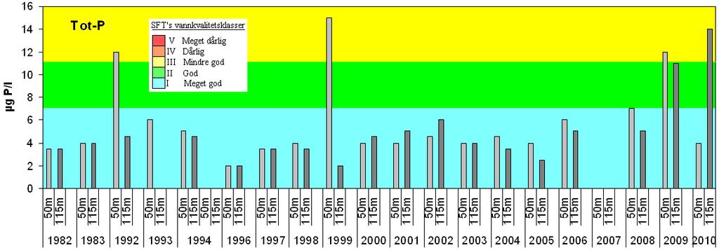 Figur 3.17 Konsentrasjon av total fosfor i dypvannet ved stasjon IV ut for VIVs inntak i september (slutten av sommerstagnasjonen) for de ulike overvåkingsår. 4.5.3 Nitrogen i dyplagene Fig.3.18 viser konsentrasjon av total nitrogen i dypvannet ved slutten av sommerstagnasjonsperioden for de ulike overvåkingsår.