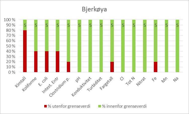 Side 3 av 12 Figur 2. Oversikt over vannprøver tatt på Bjerkøya. Rød farge viser brønner (% av totalt prøvetatte) med verdier over grenseverdi.