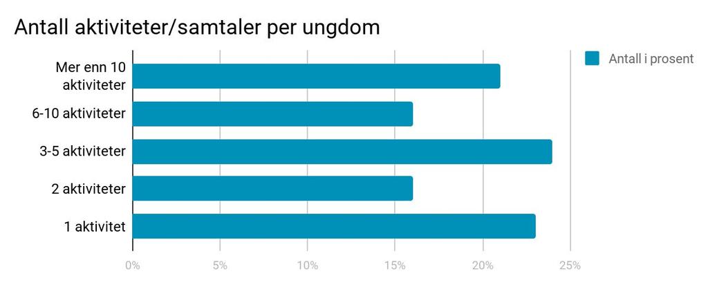 Antall aktiviteter/samtaler per ungdom Vi har registrert oppmøte hos oss som en aktivitet. En aktivitet kan være samtale, kurs eller temakveld.