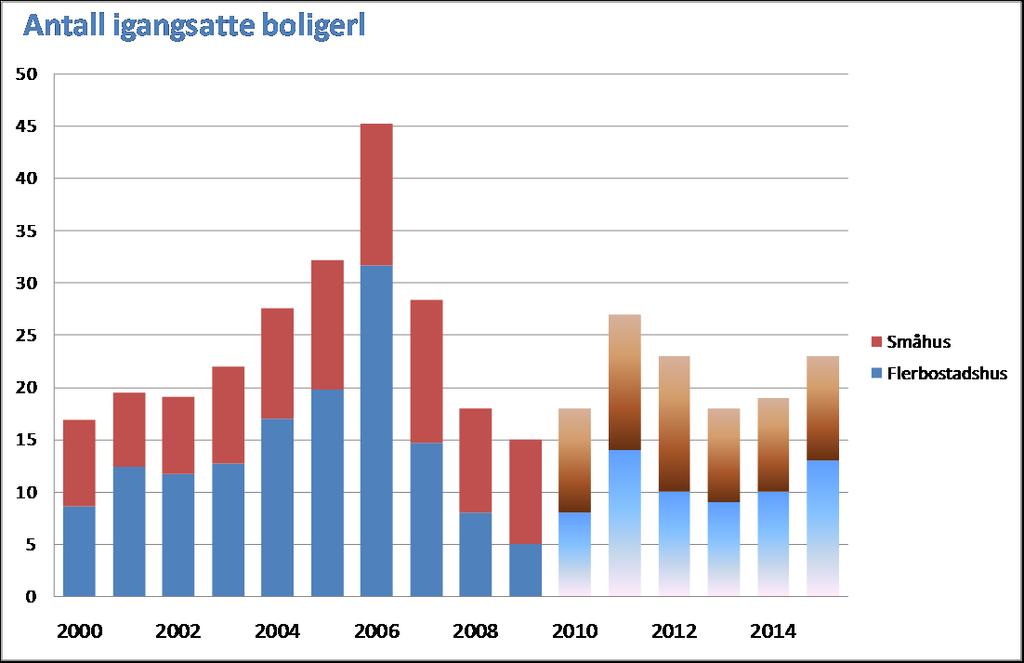 B/A-markedet i Sverige Prognosene ligger fast Antall igangsatte boliger 18 000 i 2010 (anslag) 27 000 i