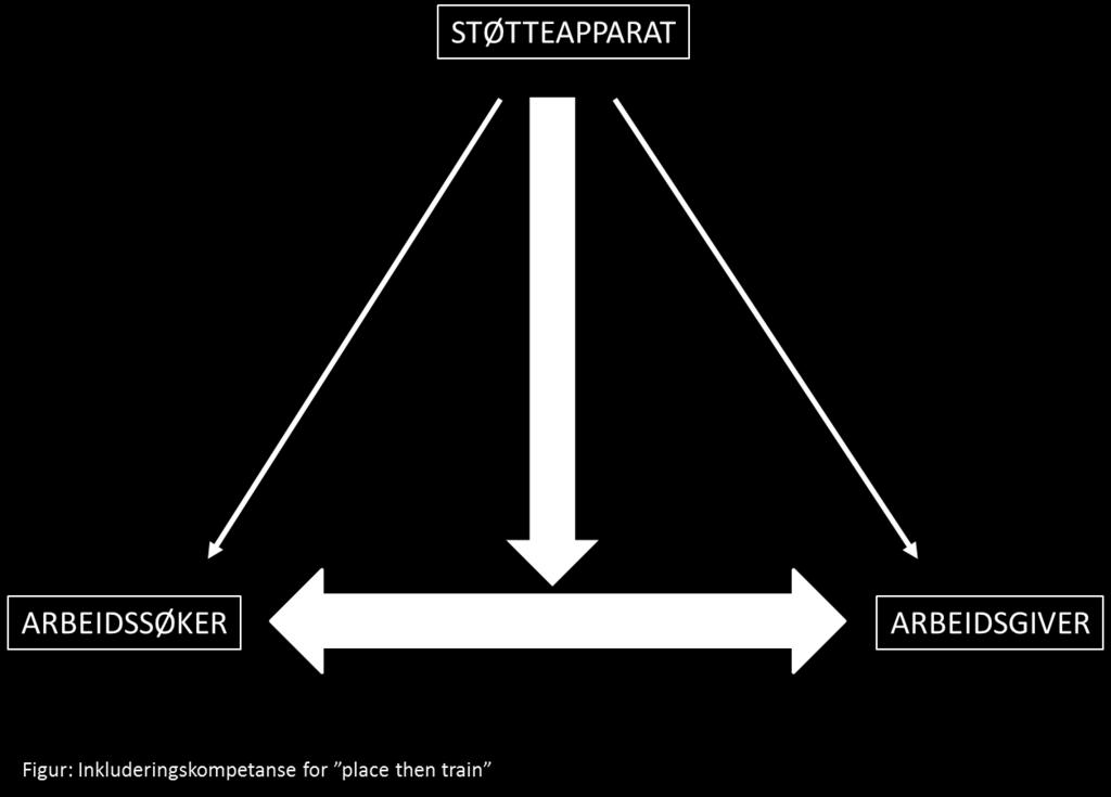 Inkluderingskompetanse Inkluderingskompetanse består først og fremst av sosialfaglig, helsefaglig og pedagogisk kunnskap om brukernes støttebehov og relevant veiledningsmetodikk.