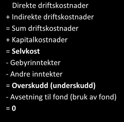 Direkte driftskostnader + Indirekte driftskostnader = Sum driftskostnader + Kapitalkostnader = Selvkost - Gebyrinntekter - Andre inntekter = Overskudd (underskudd) - Avsetning til fond (bruk av fond)