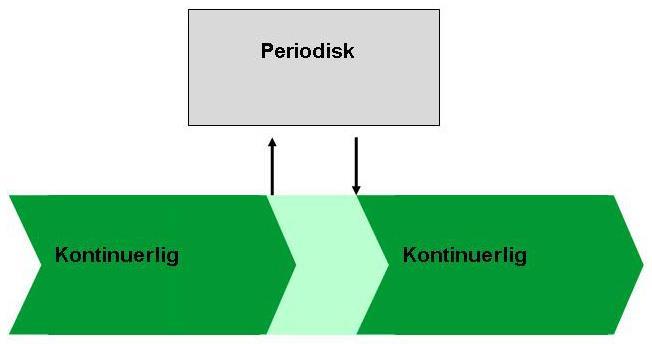 Ajourhold av AR5 Periodisk ajourhold: 4-7 år 4-7 år NIBIO Oppdaterer AR5 ut i fra nye flyfoto Drar ikke på befaring Ca