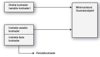 Produksjonsvirksomheter variable (NRS 8) Varer under tilvirkning og ferdig tilvirkede varer Full tilvirkningskost (dvs.