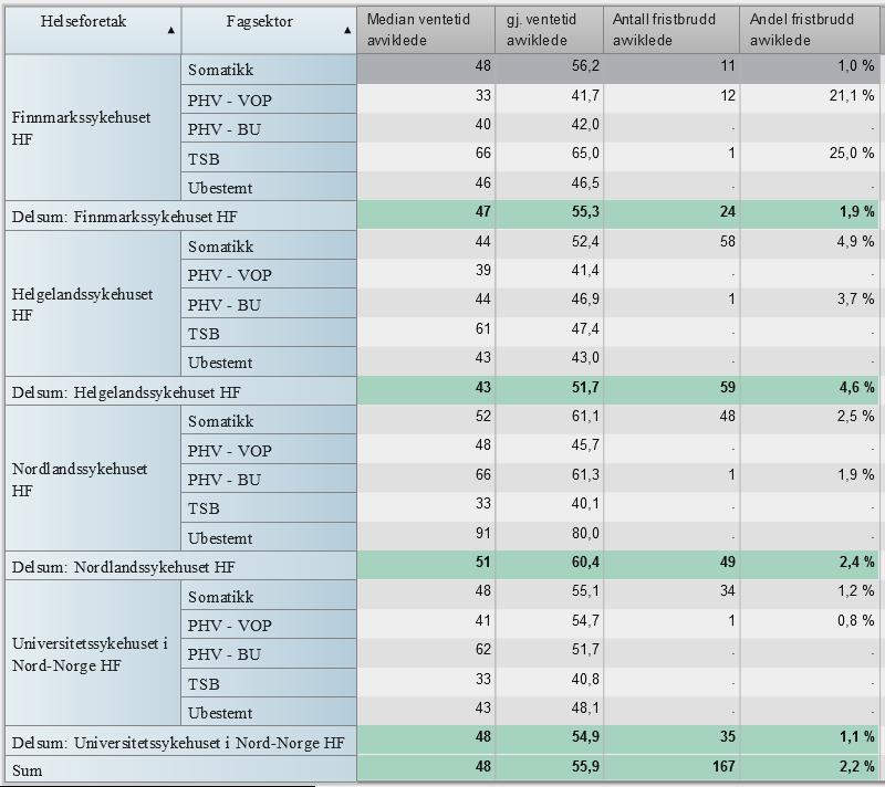 Kvalitet Ventetider og fristbrudd Tabell 1 Median ventetid avviklede, gjennomsnittlig ventetid for