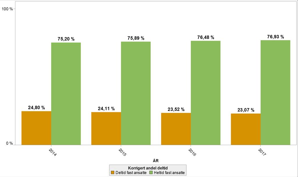 Figur 10 Andel deltid i foretaksgruppen 2014-2017.