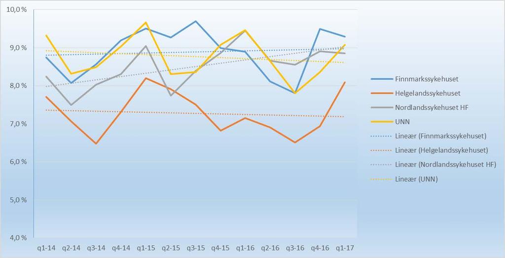 Sykefravær Under er sykefraværet for helseforetakene presentert for perioden q1-14 til q1-17 med tilhørende trendlinjer. Figur 12 Sykefravær i perioden 2014-2017.