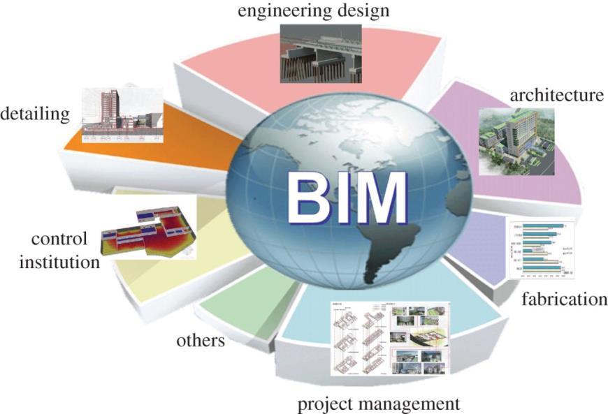 Muligheter med BIM Eksperimentere Innovative løsninger Vurdere hvordan effektivt bruke ressurser unngå kollisjoner (clashes), just-in-time ++ Presis informasjon i rett tid til alle