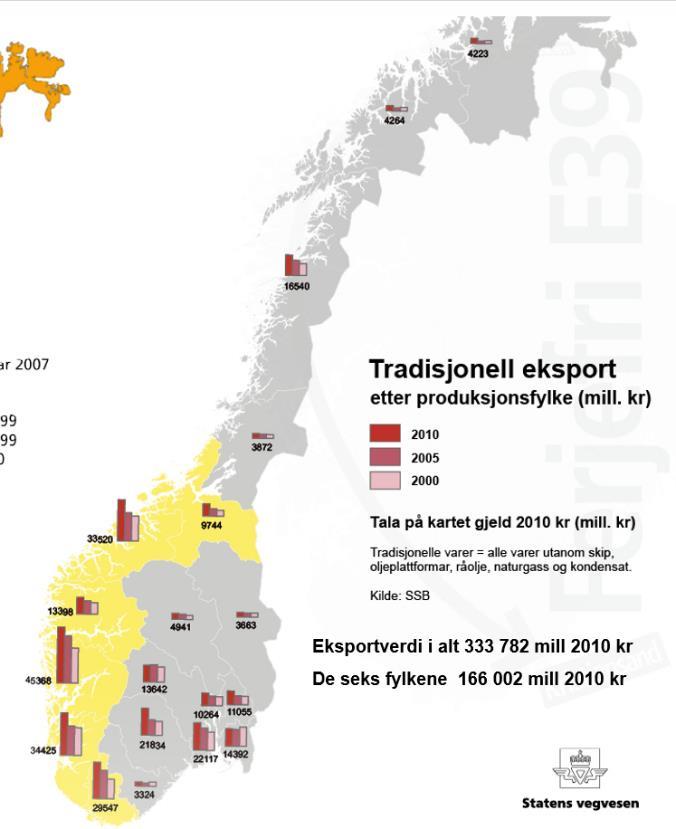 Vestlandet er en motor i norsk eksport også dersom vi ser bort fra oljen. Jf. figur 2. Transporten for næringslivet på Vestlandet er i dag kostbar, langsom og med usikker regularitet.