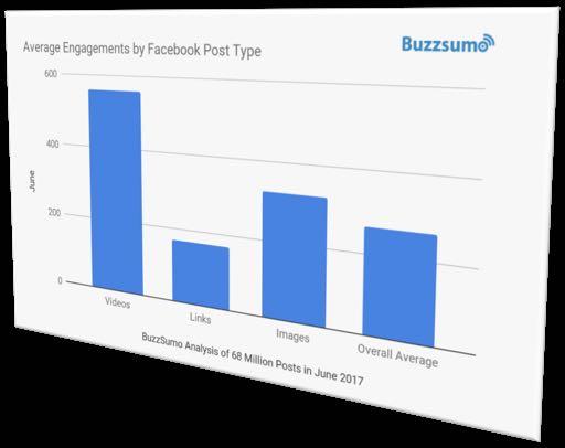 Hva er en optimal Facebookpost? Buzzsumo har gjennomført en undersøkelse med 68 millioner poster som utgangspunkt.