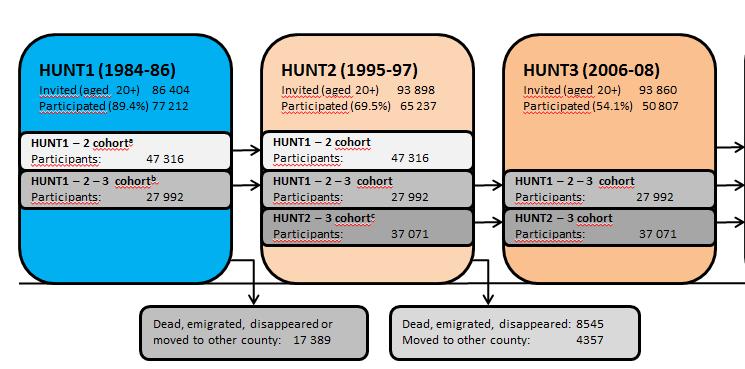 HUNT studien Alle data lagret med personnummer, følge folk