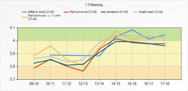 3.6 Mestring Indikatoren syner i kva grad elevane opplever mestring. 1.3 Mestring 09-10 10-11 11-12 12-13 13-14 14-15 15-16 16-17 17-18 Skålevik skule (17-18) Fjell kommune - 1.- 7.