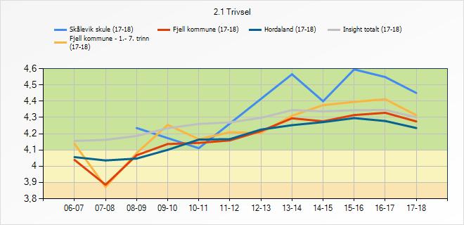 3.3 Trivsel Denne indikatoren syner korleis elevane trivst på skulen. 2.1 Trivsel Skålevik skule Fjell kommune - 1.- 7.