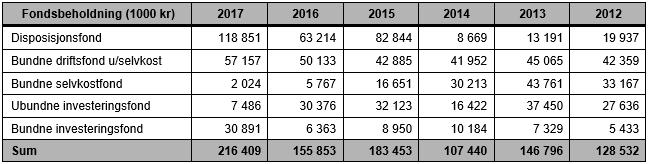 Egenkapital - fondsavsetninger Netto egenkapital er redusert med 9,9 mill. kr. Disposisjonsfond økt med 55,6 mill. kroner til 118,8 mill. kr 68 mill. kroner på disposisjonsfond pensjon 23,5 mill.