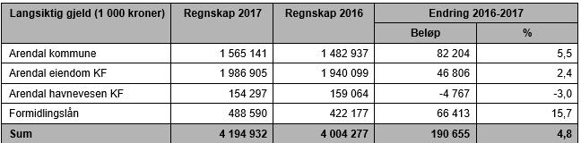 Finansrapport Kommunens langsiktige gjeld unntatt pensjonsforpliktelse Investeringsgjelden er økt med 190 mill. kr til 4 195 mill.