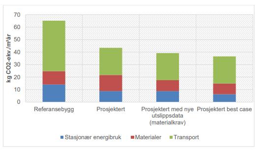 3.2.1. Utvalgte case-studier Livsløpsanalyse (LCA) av kontorbygg i Oslo Asplan Viak har bidratt til å utarbeide klimagassregnskap for kontorbygg i Bjørvika.