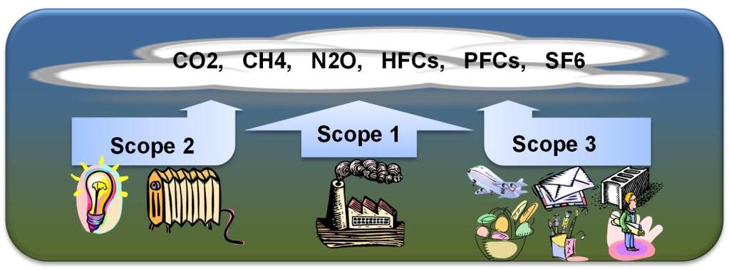Figur 3: Fordeling av scope (Larsen, adoptert fra GHG-protokollen) Med bruk av klimakostmodellen har Asplan Viak