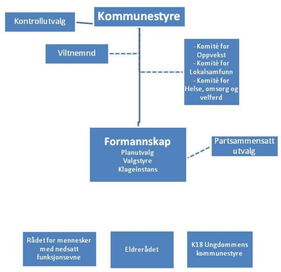 2. Organisering og styring 2.1. Politisk styring Søndre Land kommune styres etter formannskapsmodellen.