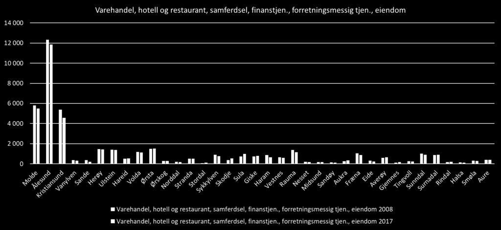 Sysselsetting - service