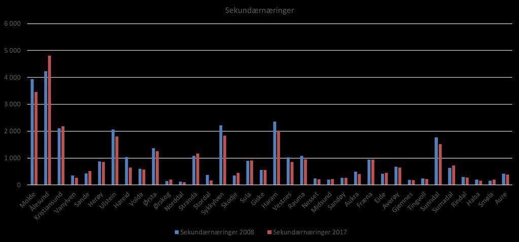 Sysselsetting -