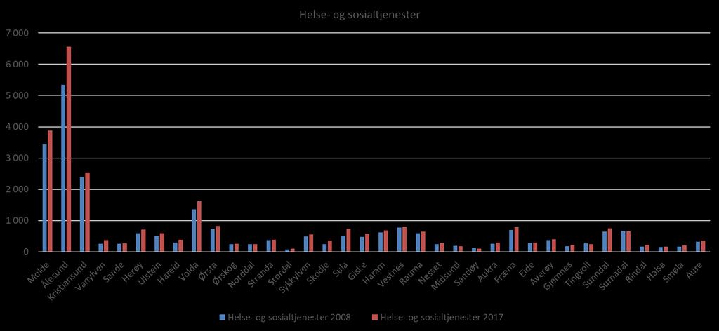 Sysselsetting helse og