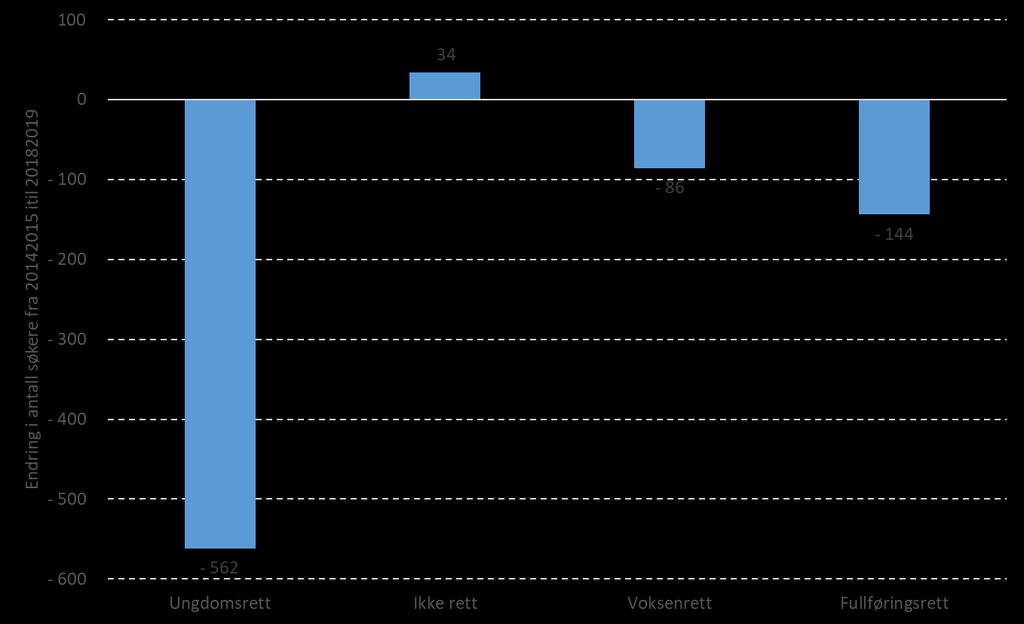 Endring antall søkere 20142015 til 20182019 1.