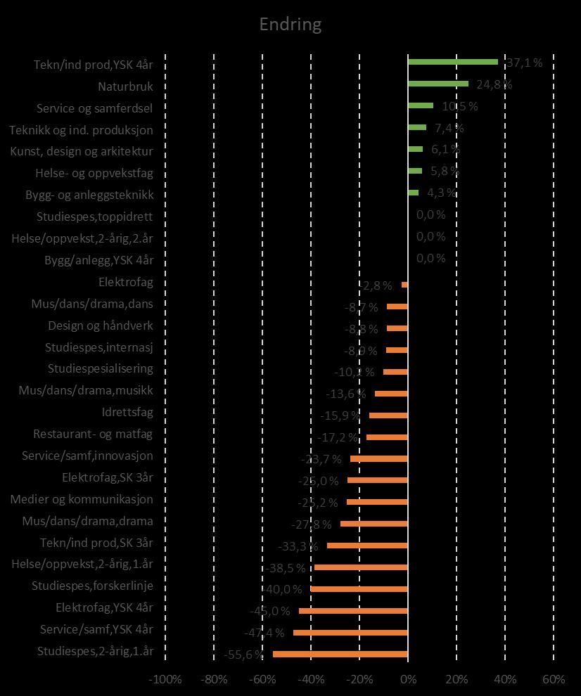 Søkermassen, etter programområde Skole 20182019 Endring 20172018 (personer) Endring (%) Bygg- og anleggsteknikk 170 163 7 4,3 % Bygg/anlegg,YSK 4år 5 5 0 0,0 % Design og håndverk 73 80-7 -8,8 %