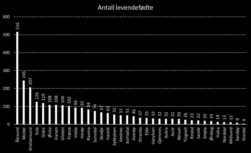 Fødsler,