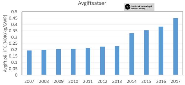 Konsekvenser ved lekkasjer (lovlige kuldemedium) Høy og økende avgift på kuldemedier i