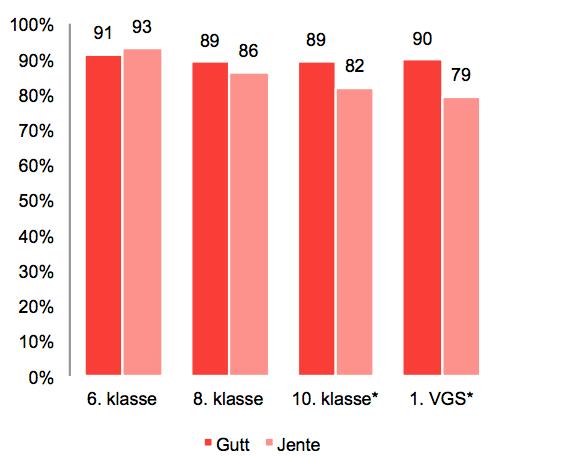 Livstilfredshet: Prosentdel som skåret 6