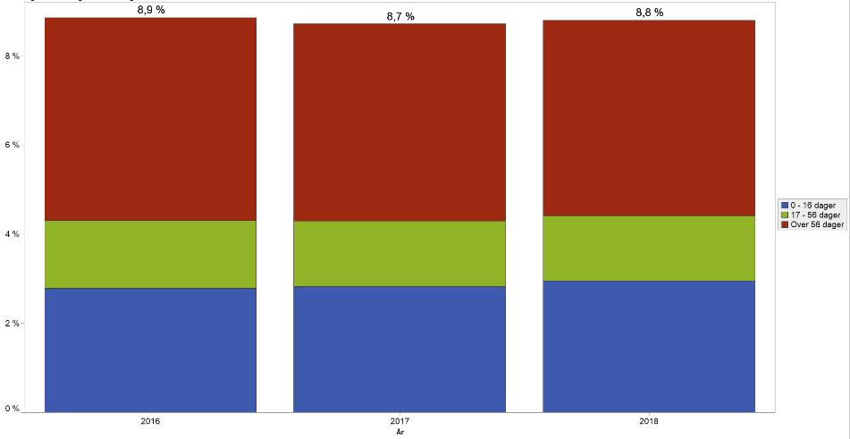 Sykefravær Akkumulert sykefravær i foretaksgruppen pr. april 2018 er 8,8 %. Det er 0,1 % - poeng høyere enn i 2017 for samme periode. Det er korttidsfraværet som har økt.