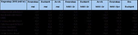 Økonomi Tabell 3 Resultat pr. helseforetak i Helse Nord hittil i 2018. Kilde: Regnskap hittil i 2018 Mai 2018 viser et positivt regnsaksresultat på +0,7 mill.