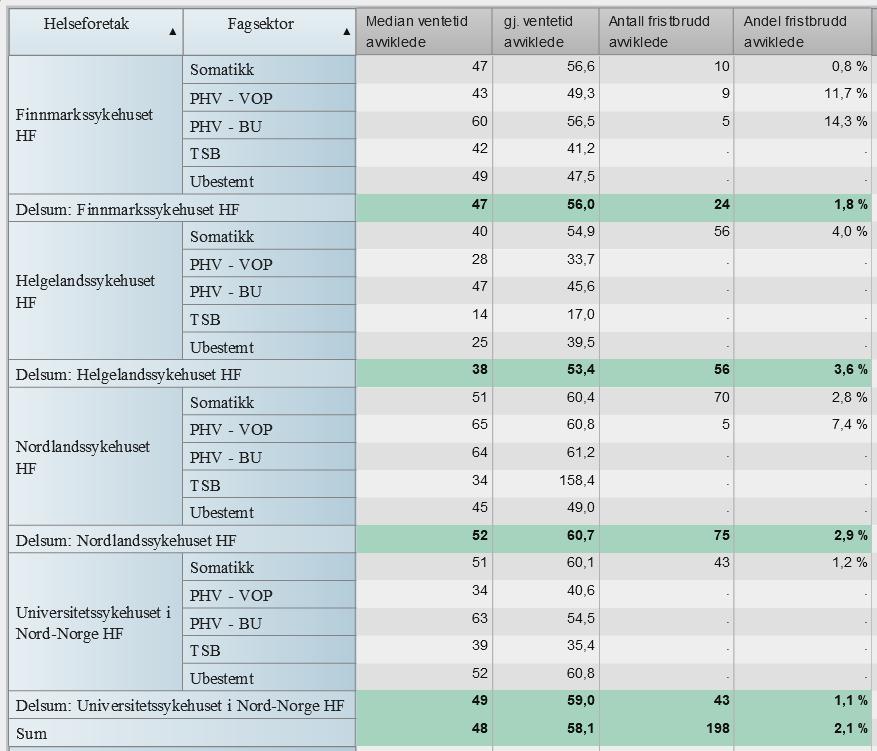 sid Kvalitet Ventetider og fristbrudd Avviklede pasienter Tabell 2 Median ventetid avviklede, gjennomsnittlig ventetid for avviklede (dager) andel og antall fristbrudd avviklede, fordelt pr.