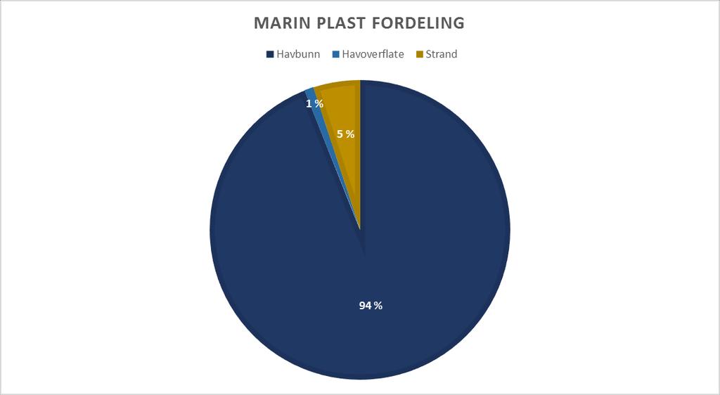 Fordeling av plast på havbunnen,