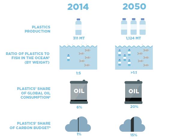 1976 brukte hvert menneske i verden gjennomsnittlig 2 kg plast per år.