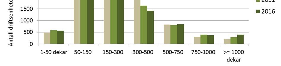 Fig. 5 og 6 viser antall driftsenheter i Østlandets lavlandsbygder og Østlandets skogstrakter innen ulike størrelsesgrupper i årene 2006, 2011 og 2016.