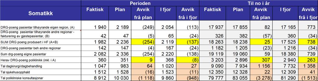 25 døgn i august (24 Vågsøy, 1 Lærdal). (31 i juli). Stryking av planlagde operasjonar I august var det 418 planlagde operasjonar/sju strykingar (1,7 prosent).