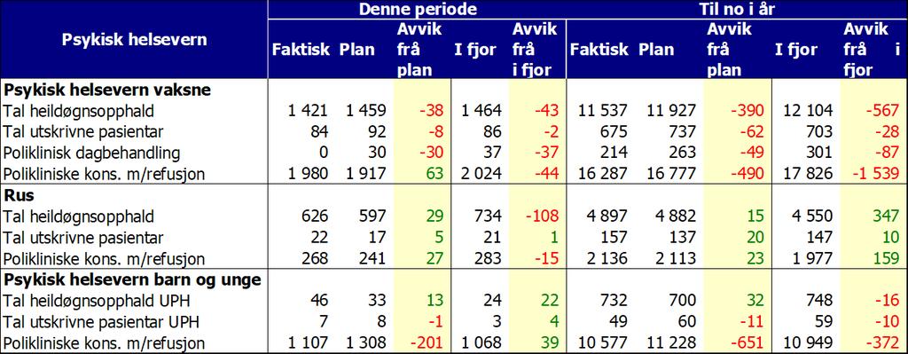 Samla DRG-produksjon i føretaket i perioden er 6,5 prosent lågare enn året før. Tal dagbehandlingar var 6,5 prosent høgare enn planlagt.