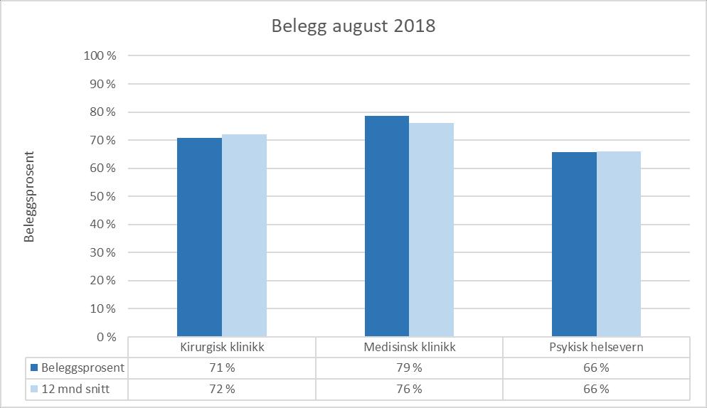 Psykisk helsevern for barn og unge (PBU) Aktiviteten er litt lågare enn planlagt for perioden ved poliklinikkane. 25 prosent belegg ved UPH i perioden.