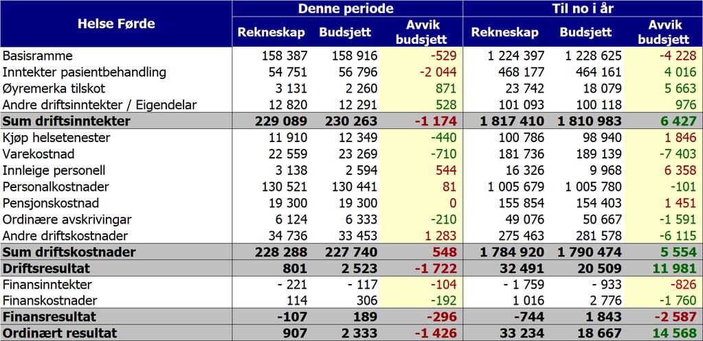 ØKONOMI Perioden Resultatet i perioden blei eit overskot på 0,9 mill. kroner, eit negativt avvik på 1,4 mill. kroner. Inntekter i perioden var 1,2 mill. lågare enn budsjett.