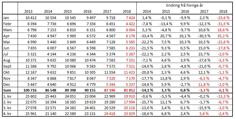 Kuslakting, faktisk og prognose Slaktedata for mjølkekyr er frå kukontrollen og statistikkar som blir lagt fram månadsvis.