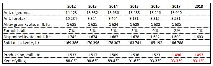 Korrigert for skottårsdagen i 2016 er nedgangen hittil i år på 20,2 mill. liter, eller 1,5 %. Meierileveransen for 2016 var på 1522,8 mill. liter, ein reduksjon på 13,5 mill.