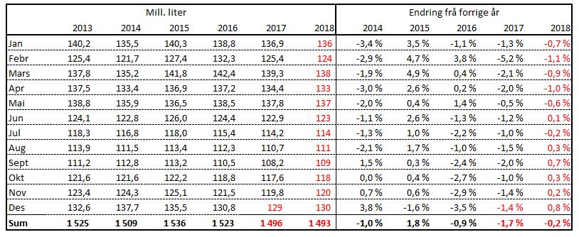 Prognose for leveranse av kumjølk TINE Råvare Leveransen i oktober og november gav eit avvik i forhold til prognosa på 0,6 (0,5 %)- og 0,8 (0,7 %) mill. liter. Endring av telledatoane (2016: 1.