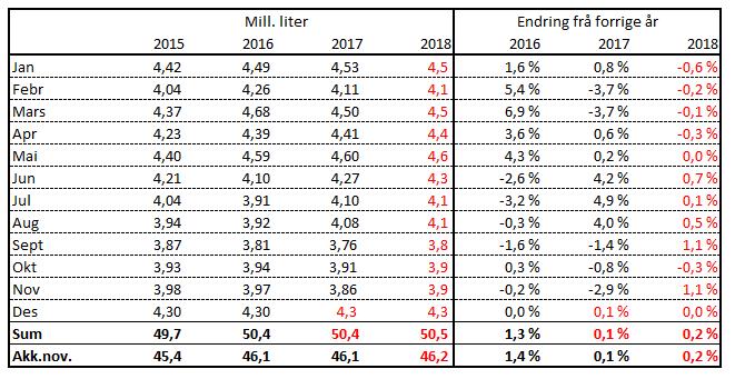 Mill. liter TINE Råvare Prognose for leveranse av økologisk mjølk 4,80 4,60 4,40 4,20 4,00 3,80 2016 2017 2018 3,60 3,40 Prognosa for økologisk mjølk er basert på fjorårstal.