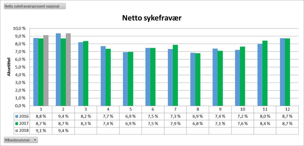 Det vil bli retta ekstra oppfølging og innsats for å understøtte dei avdelingane som har dei største avvika. Det er faste månadlege møter mellom adm. dir.