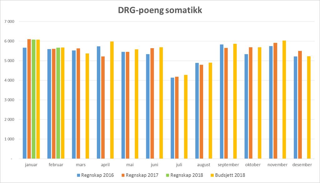 ISF-inntektene. Desse utgjer om lag 1500 DRG-poeng som blir rekneskapsført som gjestepasientinntekter. Den gule søyla i grafen over viser budsjett 2018 medan den grøne søyla viser aktiviteten i 2018.